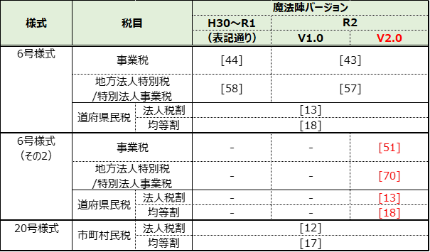 予定納付額を手入力したいが、どの部分に入力すれば良いのか。｜Ｑ＆Ａ｜税務会計ソフト魔法陣